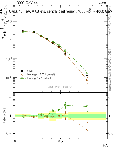 Plot of j.lha in 13000 GeV pp collisions