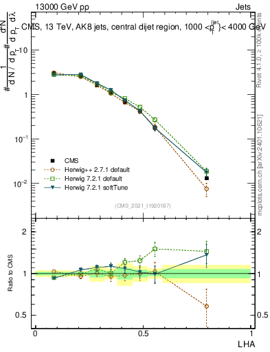 Plot of j.lha in 13000 GeV pp collisions