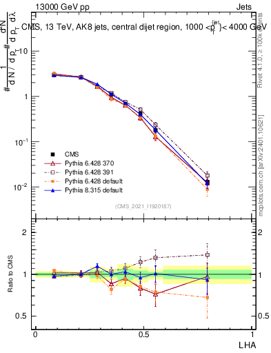 Plot of j.lha in 13000 GeV pp collisions
