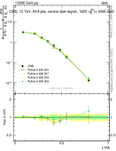 Plot of j.lha in 13000 GeV pp collisions