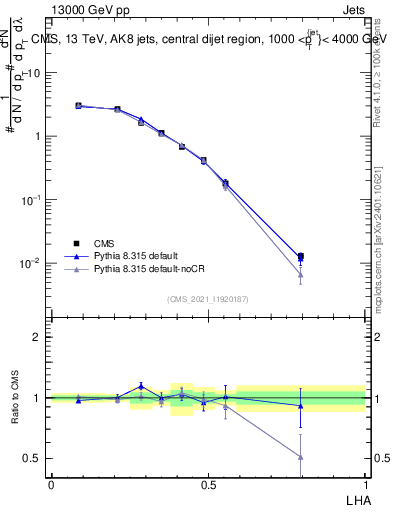 Plot of j.lha in 13000 GeV pp collisions