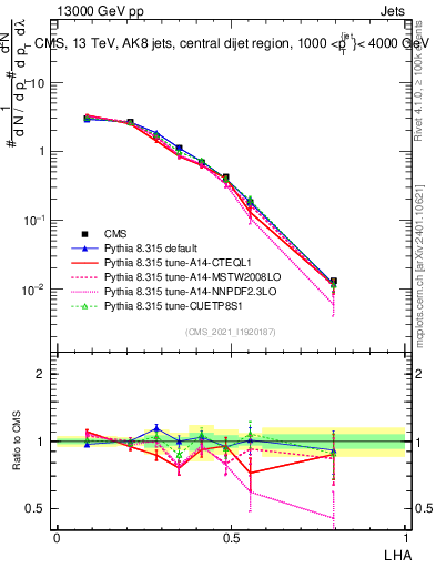 Plot of j.lha in 13000 GeV pp collisions