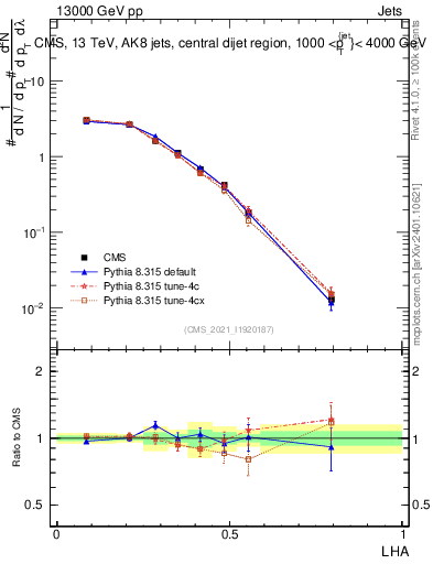 Plot of j.lha in 13000 GeV pp collisions