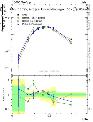 Plot of j.lha in 13000 GeV pp collisions