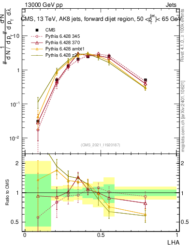 Plot of j.lha in 13000 GeV pp collisions