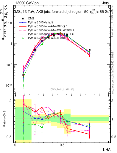 Plot of j.lha in 13000 GeV pp collisions