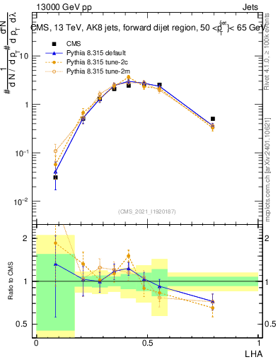 Plot of j.lha in 13000 GeV pp collisions