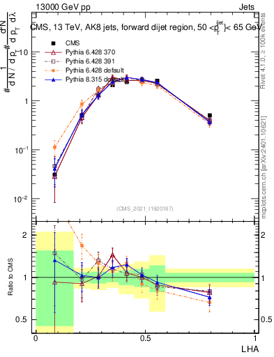 Plot of j.lha in 13000 GeV pp collisions
