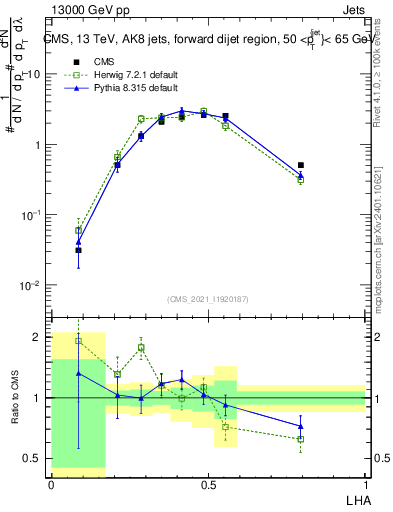 Plot of j.lha in 13000 GeV pp collisions