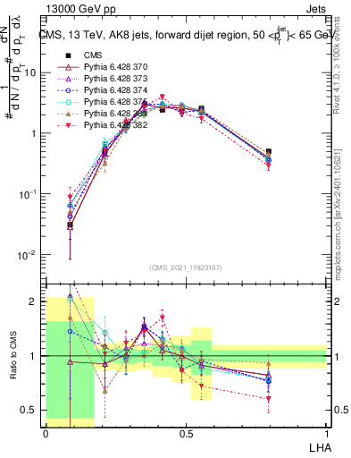 Plot of j.lha in 13000 GeV pp collisions