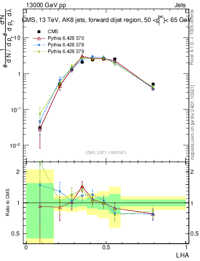 Plot of j.lha in 13000 GeV pp collisions
