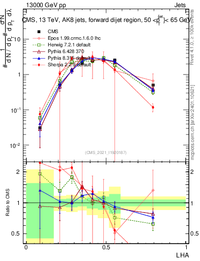Plot of j.lha in 13000 GeV pp collisions