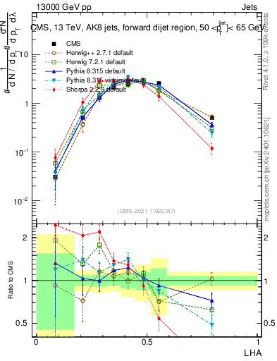Plot of j.lha in 13000 GeV pp collisions