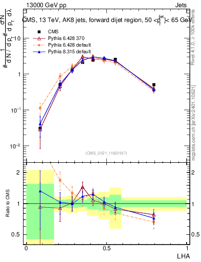 Plot of j.lha in 13000 GeV pp collisions