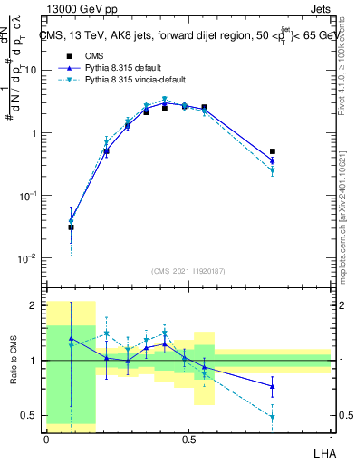 Plot of j.lha in 13000 GeV pp collisions