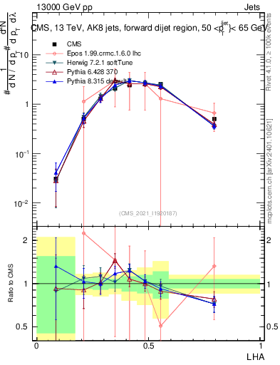 Plot of j.lha in 13000 GeV pp collisions