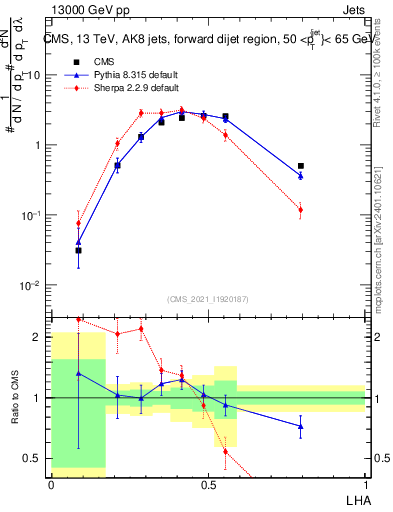 Plot of j.lha in 13000 GeV pp collisions