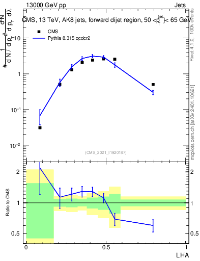 Plot of j.lha in 13000 GeV pp collisions