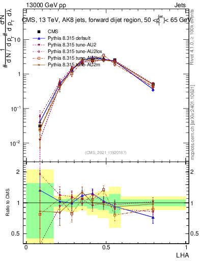 Plot of j.lha in 13000 GeV pp collisions