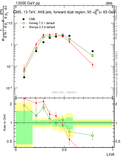 Plot of j.lha in 13000 GeV pp collisions