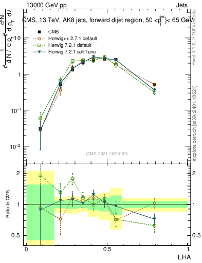 Plot of j.lha in 13000 GeV pp collisions