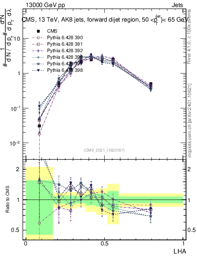 Plot of j.lha in 13000 GeV pp collisions