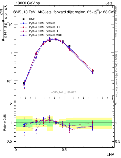 Plot of j.lha in 13000 GeV pp collisions