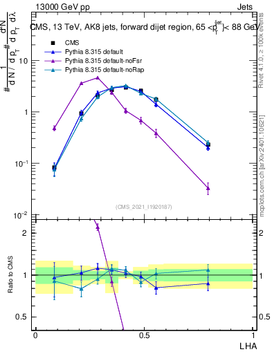 Plot of j.lha in 13000 GeV pp collisions