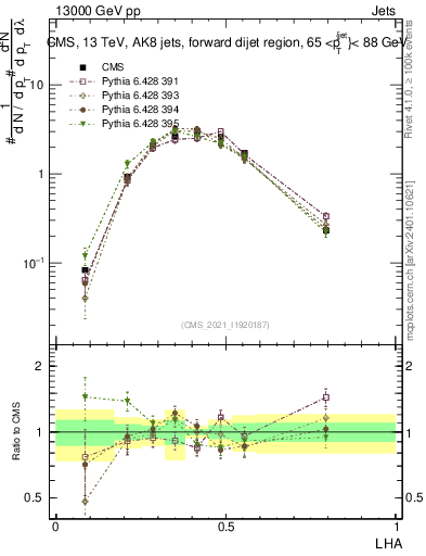Plot of j.lha in 13000 GeV pp collisions