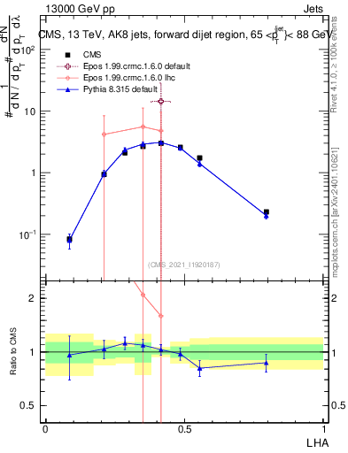 Plot of j.lha in 13000 GeV pp collisions