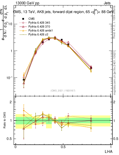 Plot of j.lha in 13000 GeV pp collisions