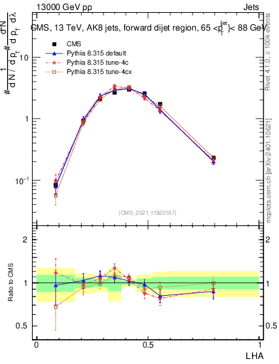 Plot of j.lha in 13000 GeV pp collisions