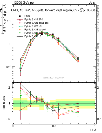 Plot of j.lha in 13000 GeV pp collisions