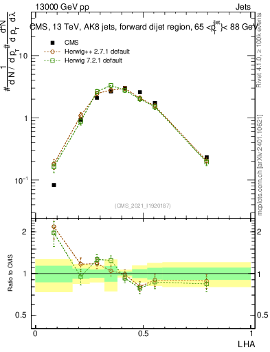 Plot of j.lha in 13000 GeV pp collisions