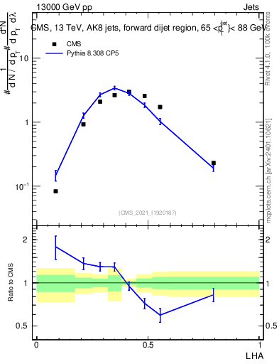 Plot of j.lha in 13000 GeV pp collisions