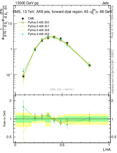 Plot of j.lha in 13000 GeV pp collisions