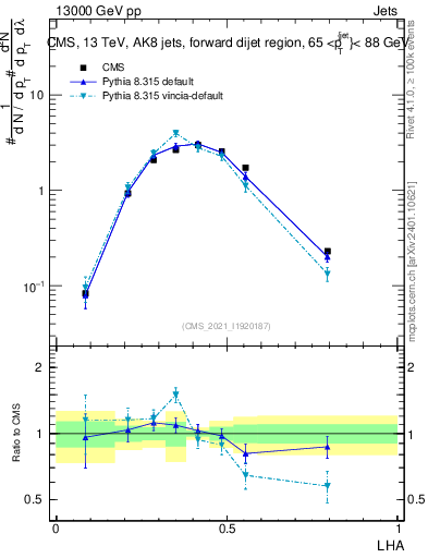 Plot of j.lha in 13000 GeV pp collisions