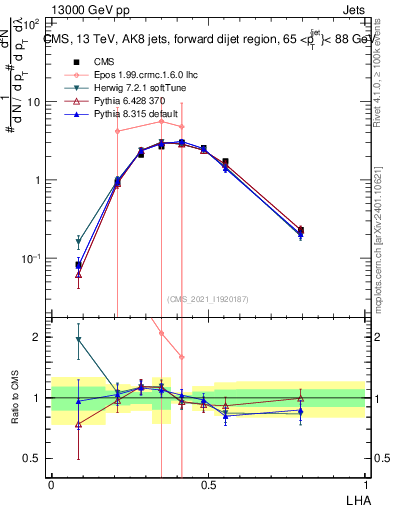 Plot of j.lha in 13000 GeV pp collisions