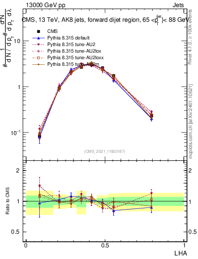 Plot of j.lha in 13000 GeV pp collisions