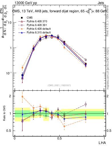 Plot of j.lha in 13000 GeV pp collisions