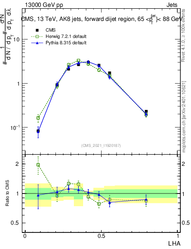 Plot of j.lha in 13000 GeV pp collisions
