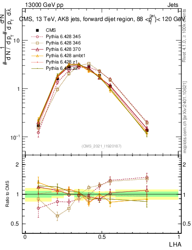 Plot of j.lha in 13000 GeV pp collisions
