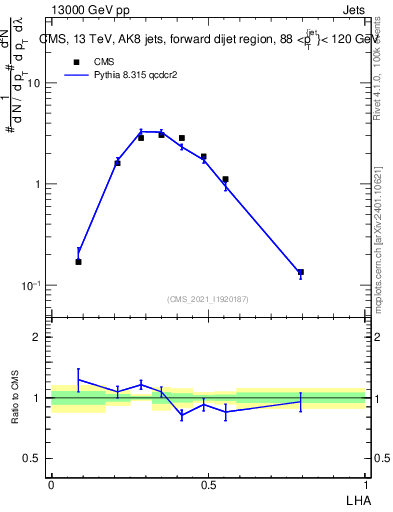 Plot of j.lha in 13000 GeV pp collisions