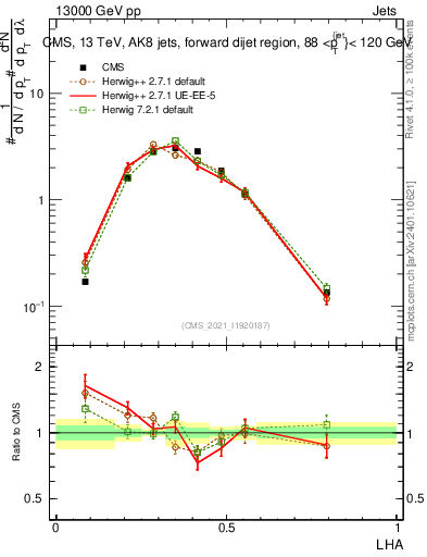 Plot of j.lha in 13000 GeV pp collisions