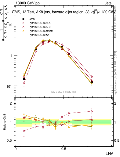 Plot of j.lha in 13000 GeV pp collisions