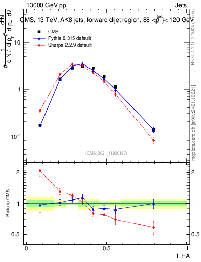 Plot of j.lha in 13000 GeV pp collisions
