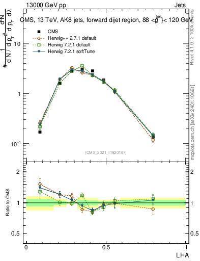 Plot of j.lha in 13000 GeV pp collisions