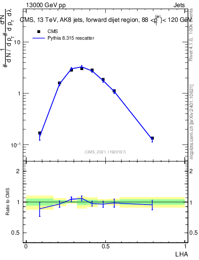 Plot of j.lha in 13000 GeV pp collisions