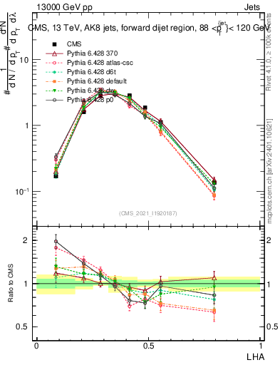 Plot of j.lha in 13000 GeV pp collisions