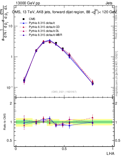 Plot of j.lha in 13000 GeV pp collisions